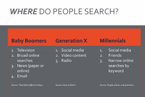Where Do People Search?