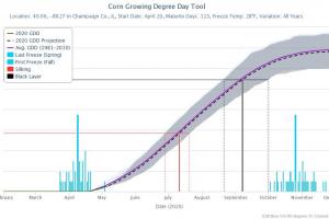 graph of corn growing degree calculator