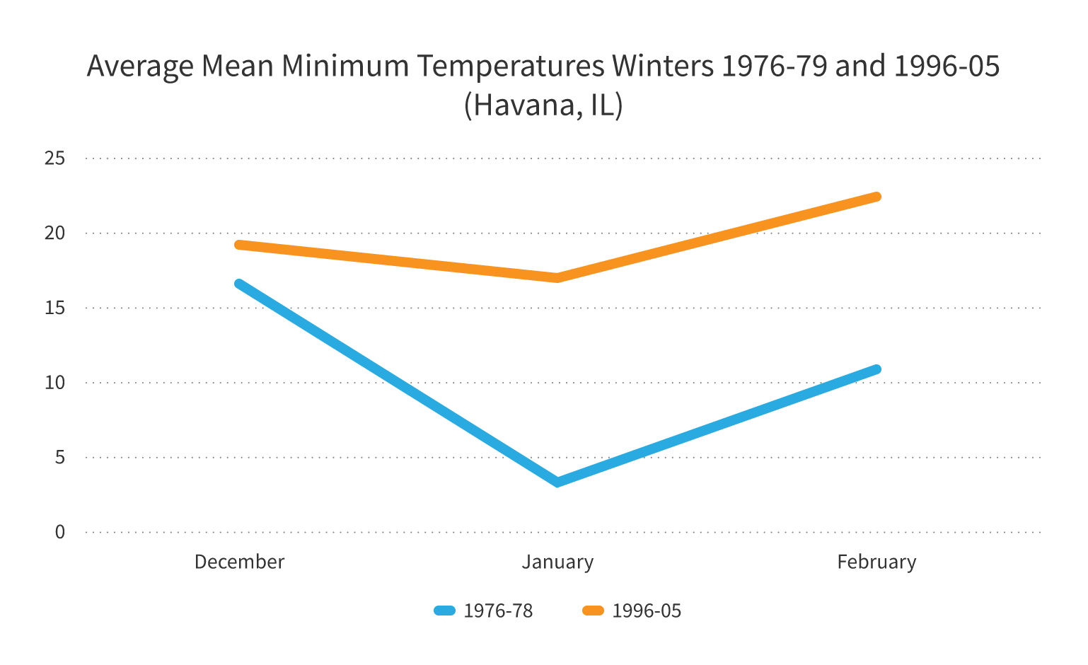 Average Mean Minimum Temperature chart