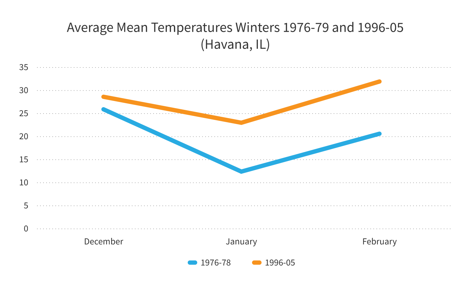 Average Mean Temperatures