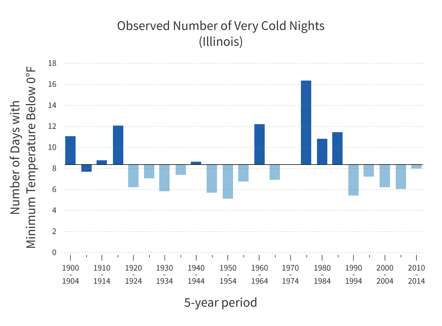 Number of Cold Nights charts