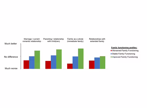 As shown in Figure 2, individuals in the worsened family functioning reported the lowest levels on these COVID-related questions, with average response levels indicative of being “somewhat worse” on all four questions