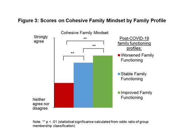, individuals in the improved family functioning group following the pandemic reported a higher score on this construct compared to individuals in the stable and worsened family functioning profiles (i.e., had the most amount of agreement with the Cohesive Family Mindset items). 