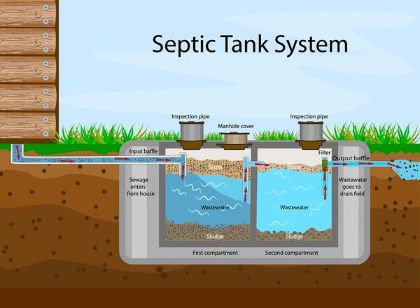 An underground septic tank illustration. Infographic with text descriptions of a Septic Tank. Domestic wastewater.illustration