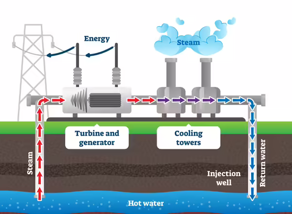 Geothermal energy