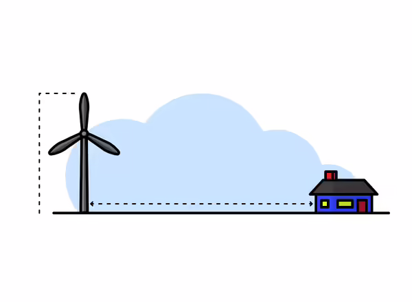 Diagram of the setback of wind turbine from a dwelling. 