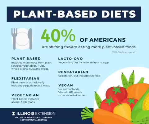 Plant based diet statistics