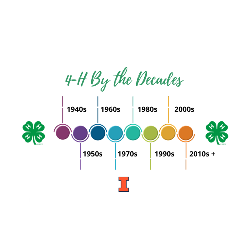timeline view of 4-H by the decades