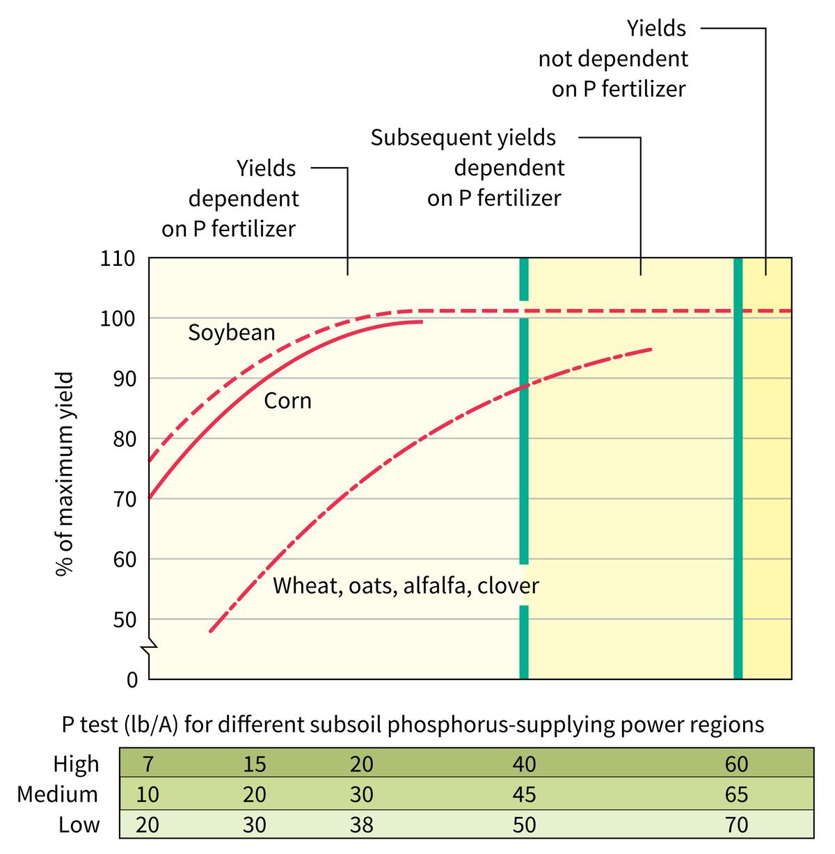 Chart shows maximum yield percents of oats, what, soybeans, corn, alfalfa, and clover in relation to soil K. 