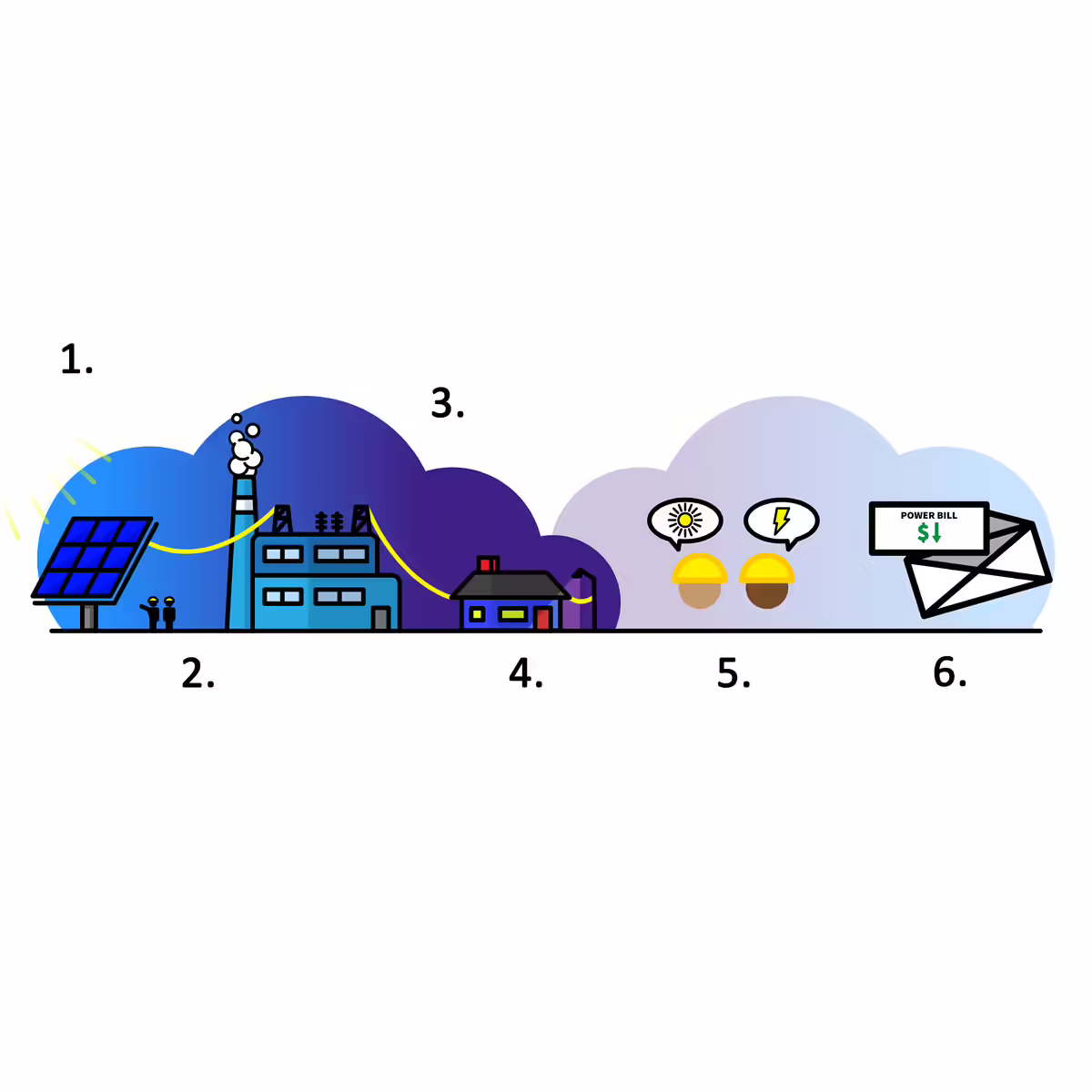 Illustration of community solar process described in text