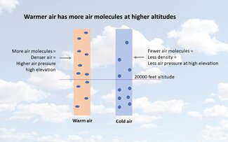 Infographic showing two columns of cool and warm air