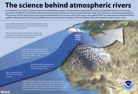 Illustration of west coast atmospheric river process