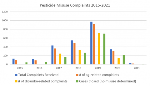 Chart of Pesticide Misuse Complaints