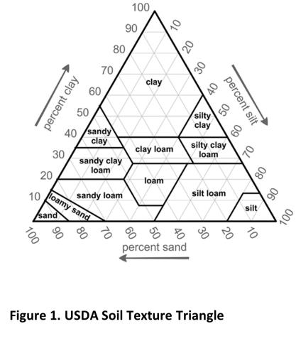 soil testing guide