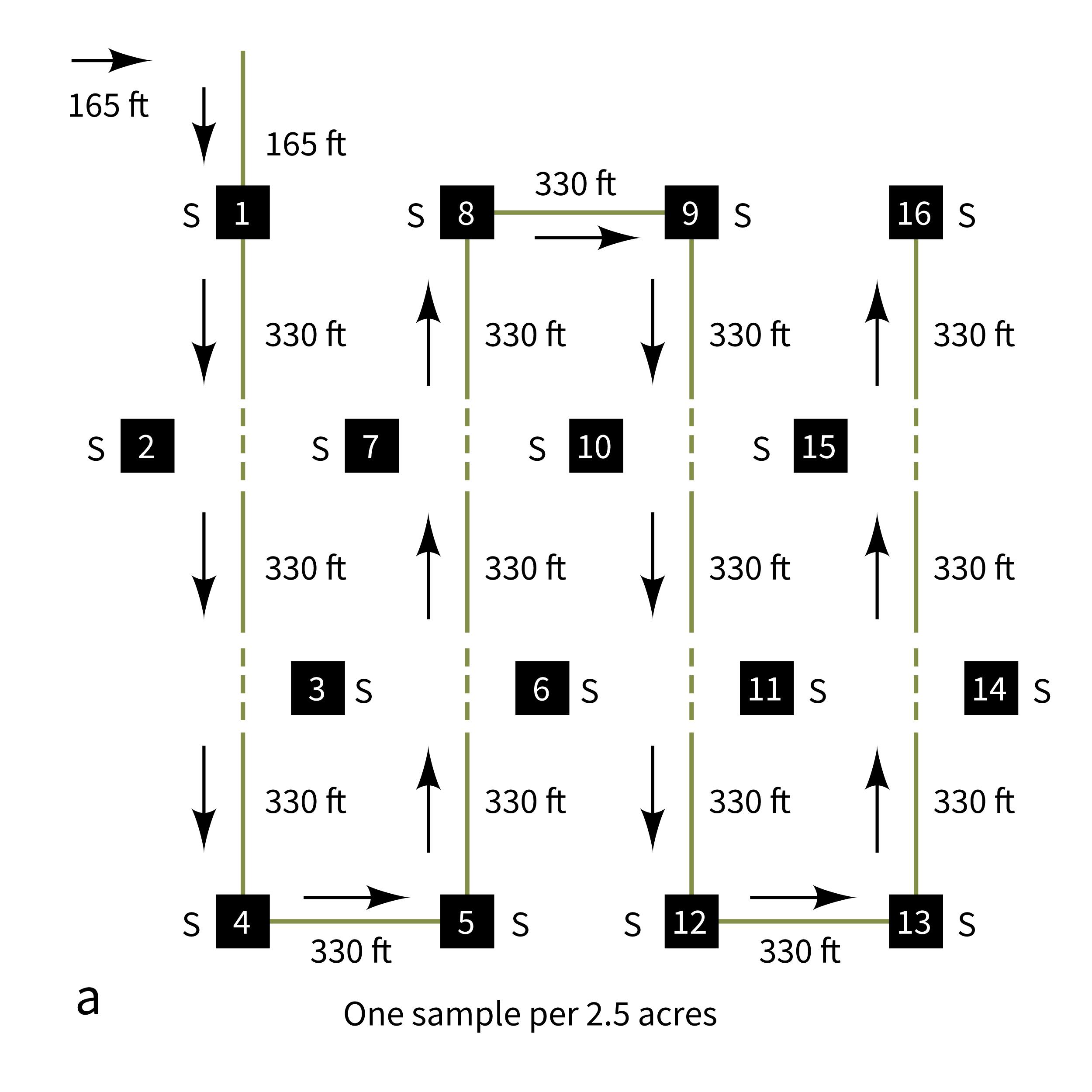 diagram showing how to collect soil samples