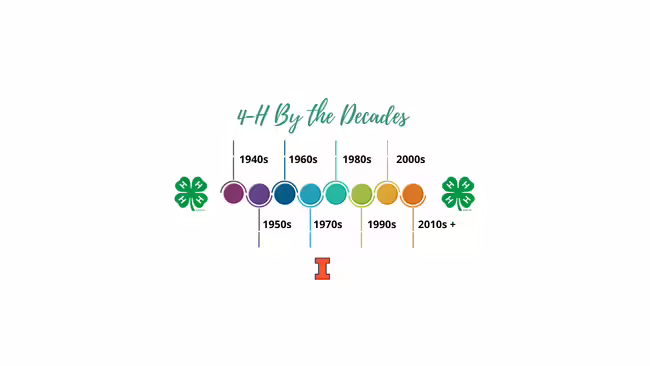timeline view of 4-H by the decades