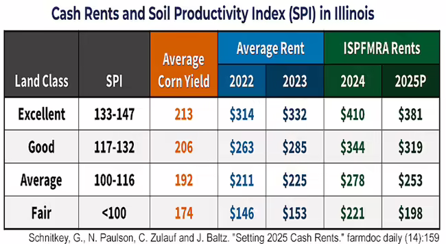 The 2024 mid-year survey of Illinois Society of Professional Farm Managers and Rural Appraiser members showed a decline in expected 2025 farmland cash rents for all land quality classes on professionally managed farms. https://farmdocdaily.illinois.edu/2024/09/setting-2025-cash-rents.html